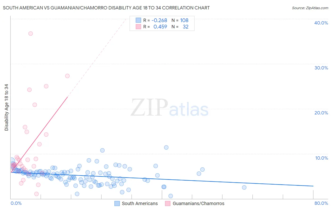 South American vs Guamanian/Chamorro Disability Age 18 to 34