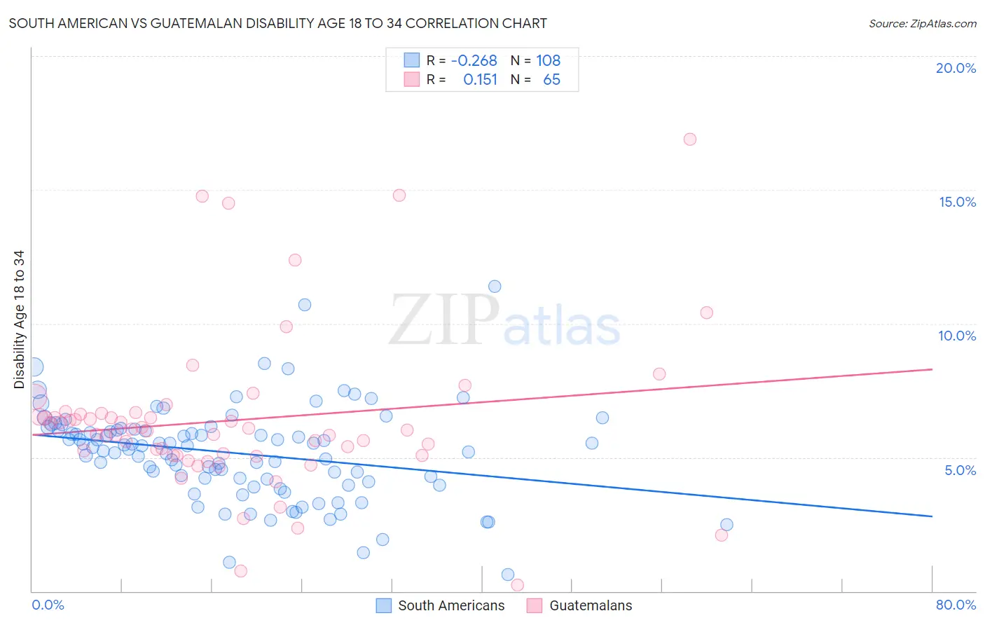 South American vs Guatemalan Disability Age 18 to 34
