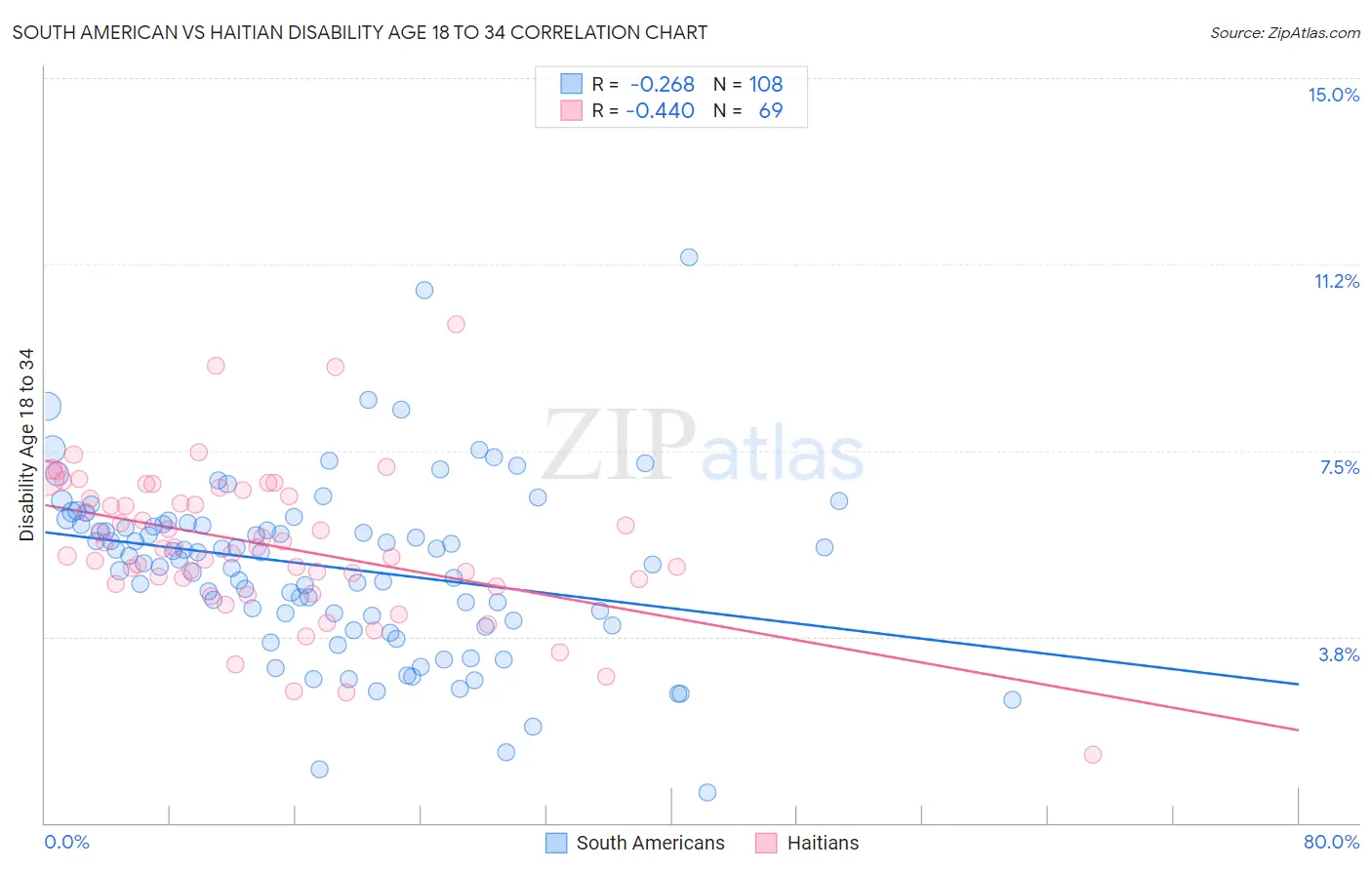 South American vs Haitian Disability Age 18 to 34
