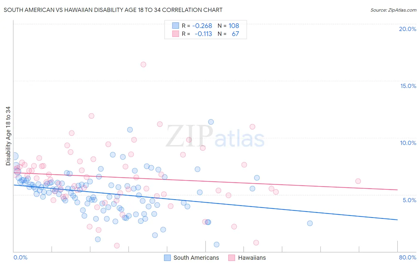 South American vs Hawaiian Disability Age 18 to 34