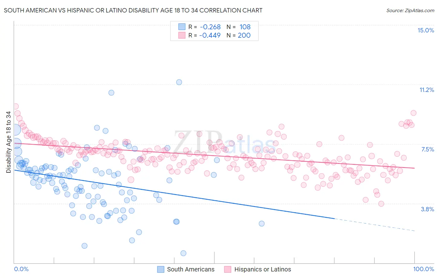 South American vs Hispanic or Latino Disability Age 18 to 34