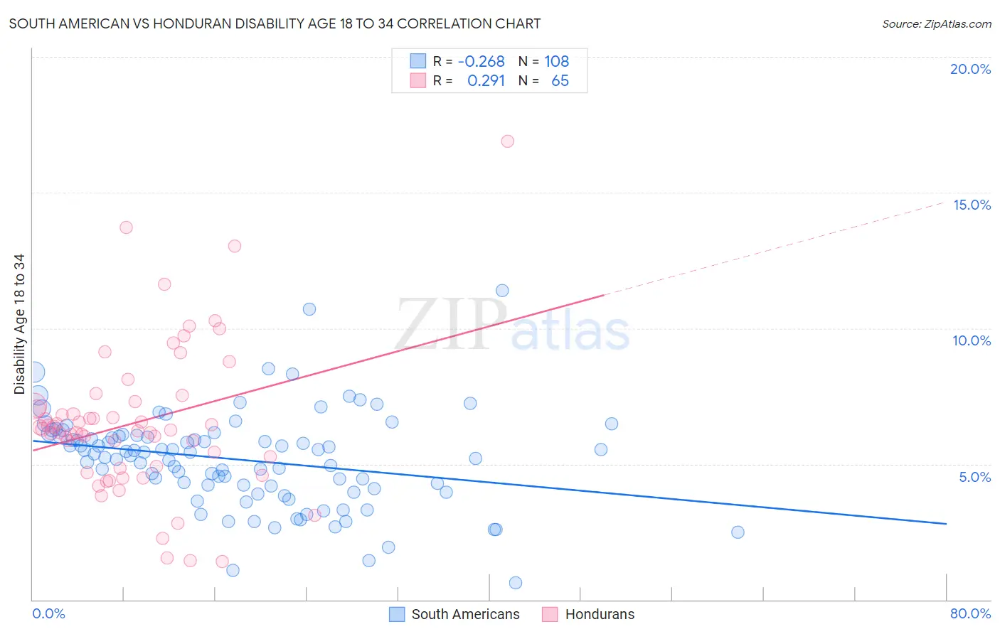 South American vs Honduran Disability Age 18 to 34