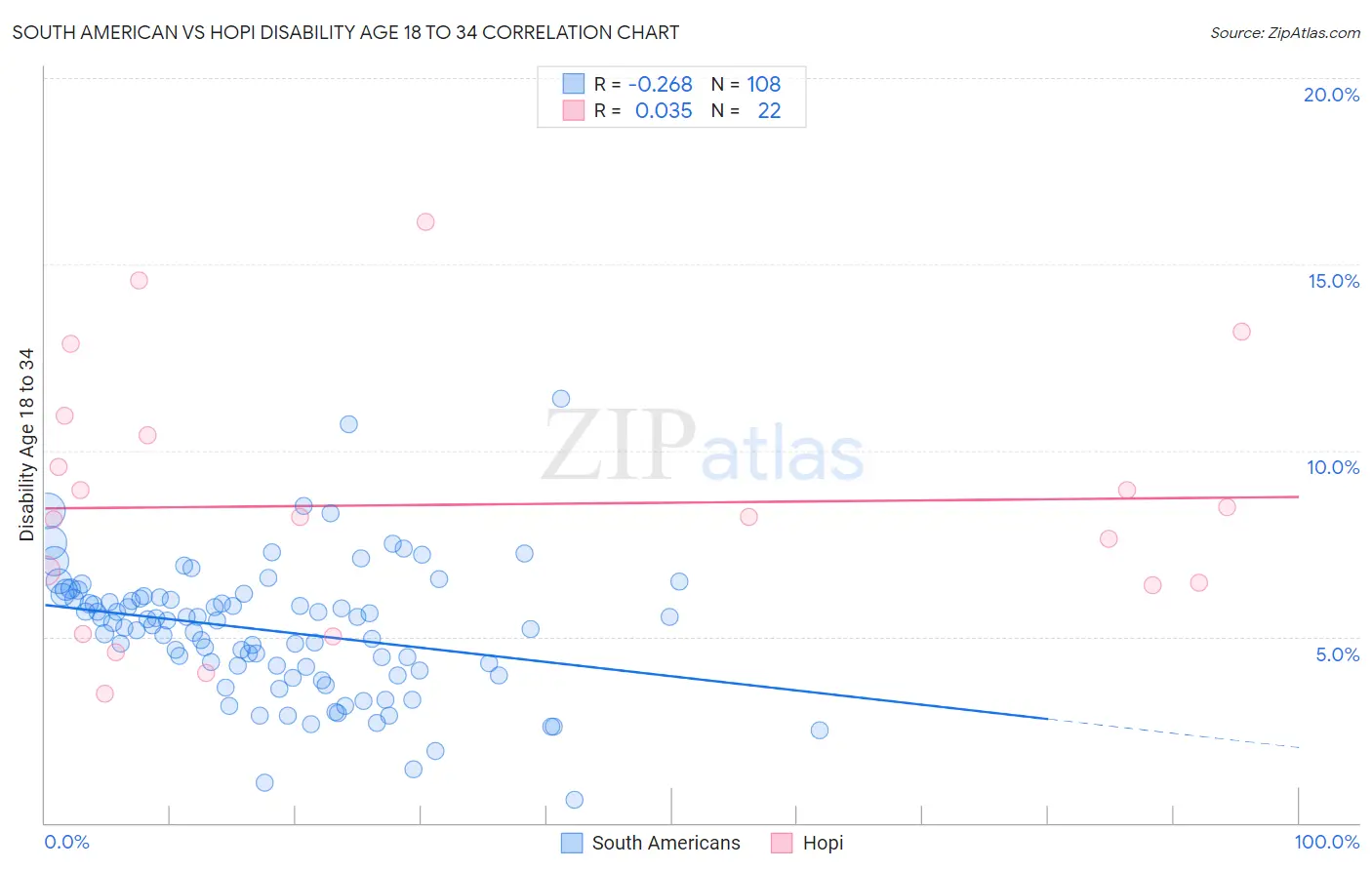 South American vs Hopi Disability Age 18 to 34