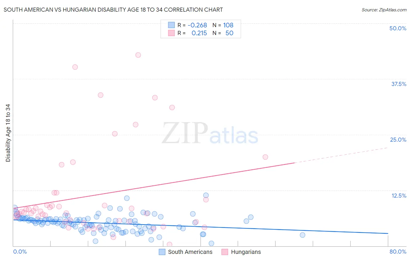 South American vs Hungarian Disability Age 18 to 34