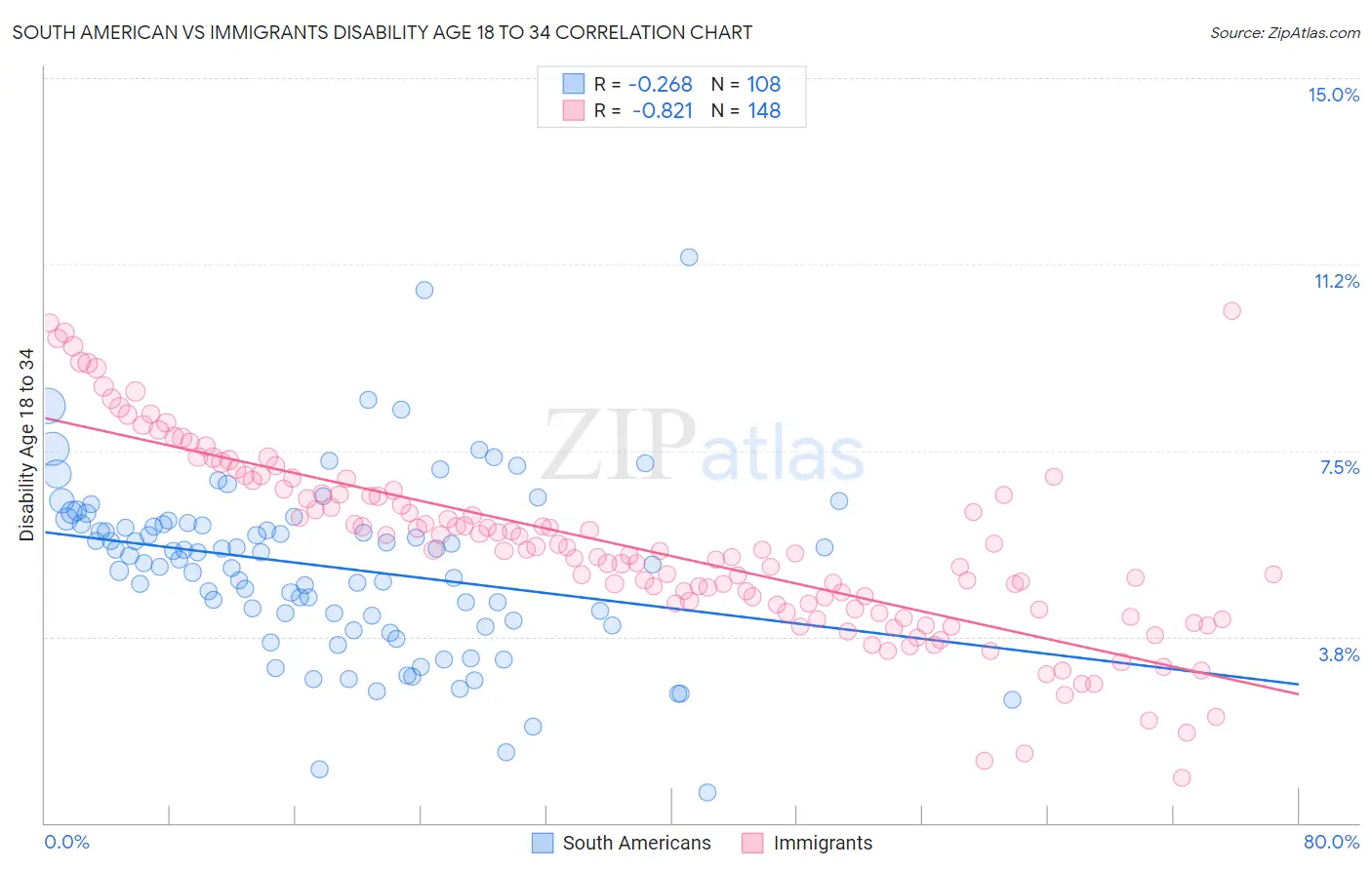 South American vs Immigrants Disability Age 18 to 34