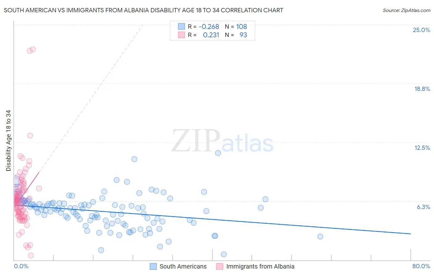 South American vs Immigrants from Albania Disability Age 18 to 34