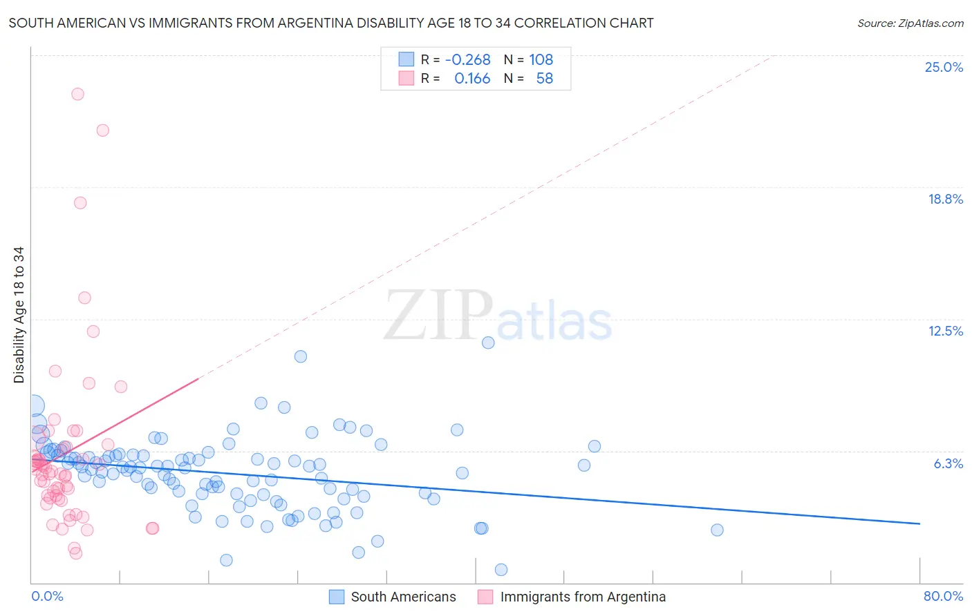 South American vs Immigrants from Argentina Disability Age 18 to 34