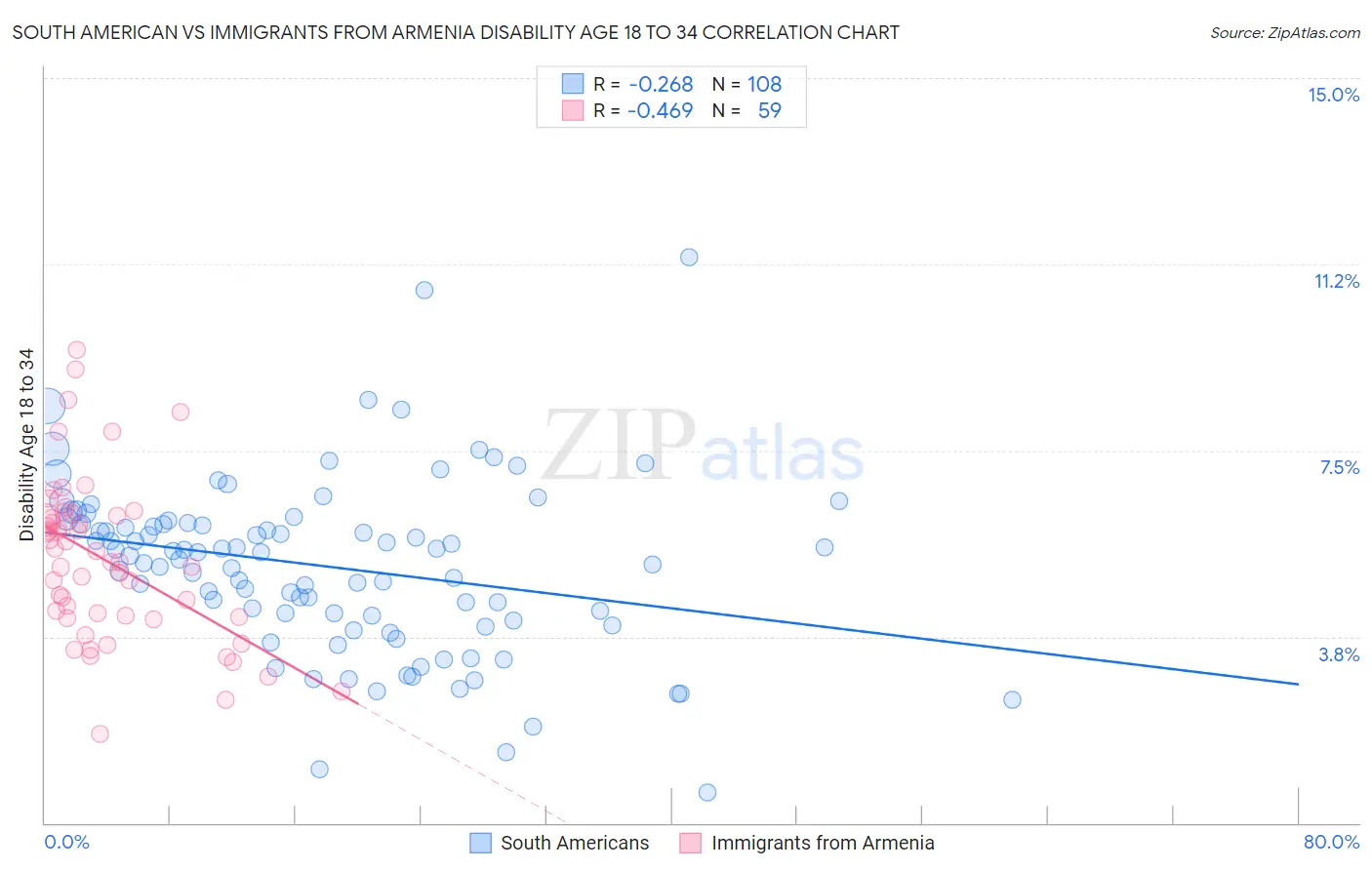 South American vs Immigrants from Armenia Disability Age 18 to 34