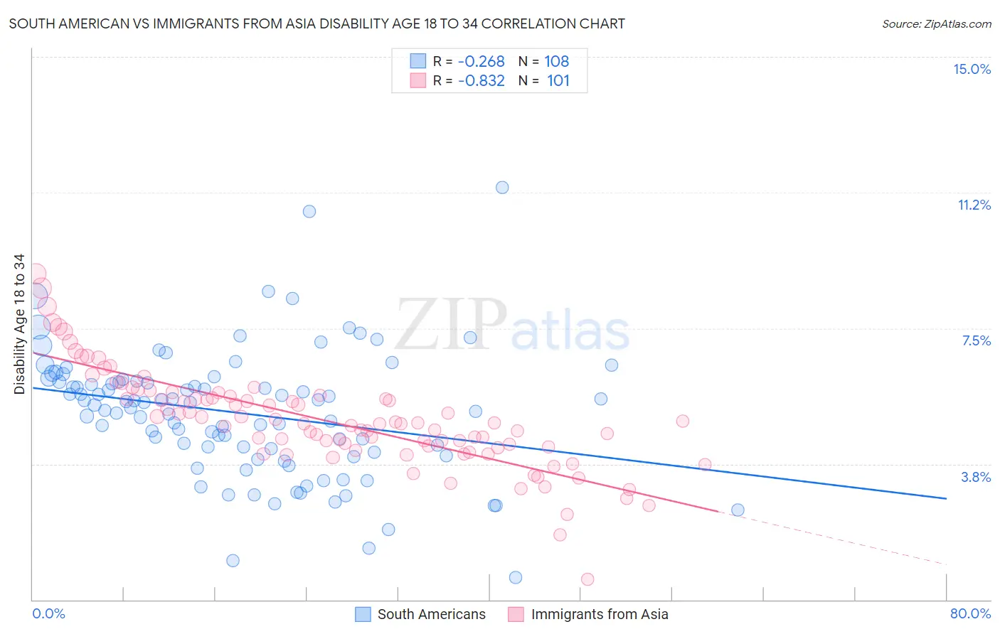 South American vs Immigrants from Asia Disability Age 18 to 34