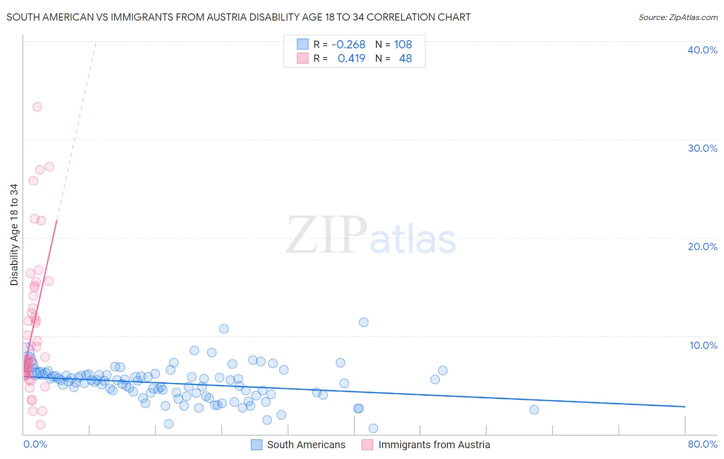 South American vs Immigrants from Austria Disability Age 18 to 34