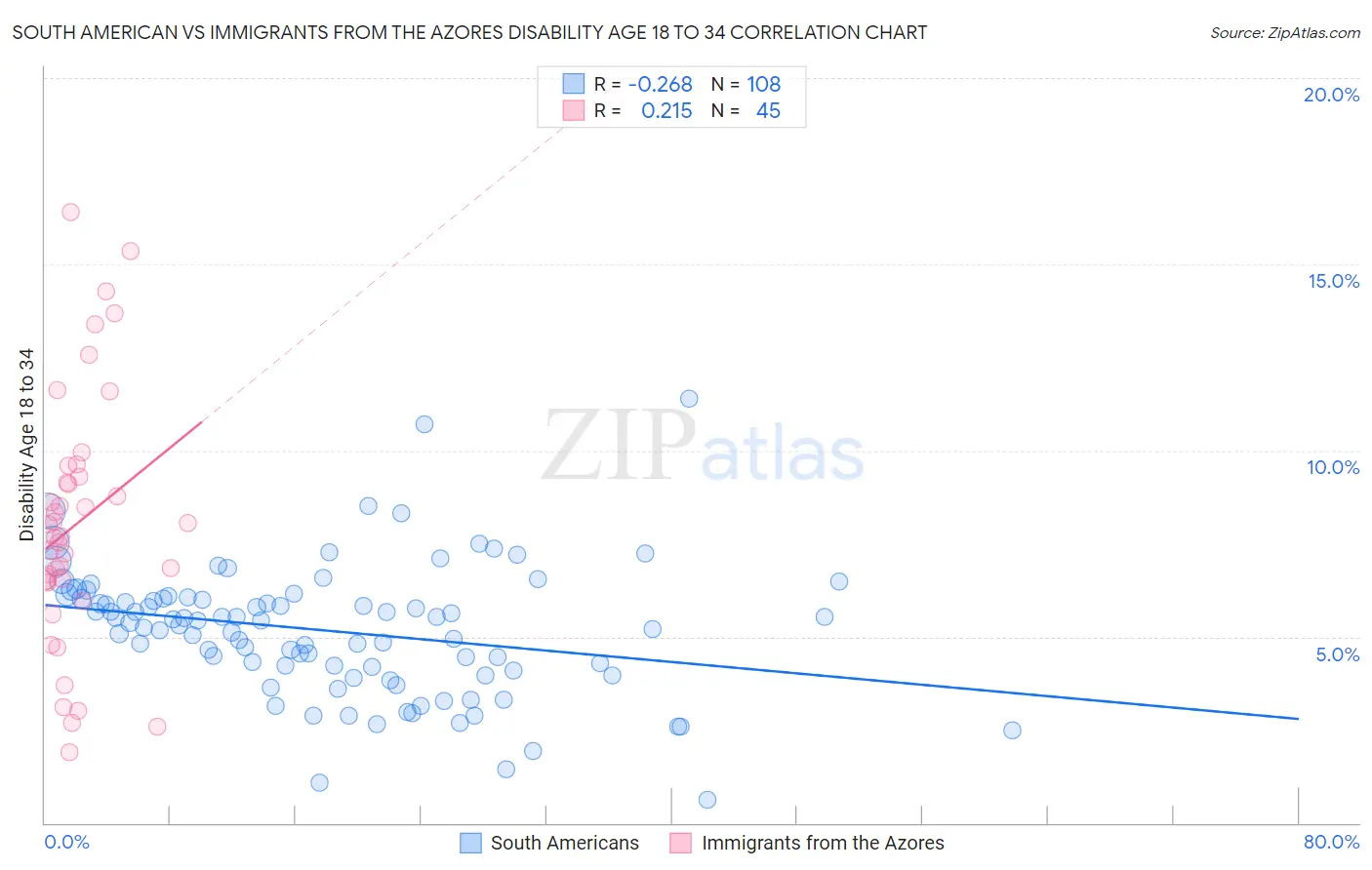 South American vs Immigrants from the Azores Disability Age 18 to 34