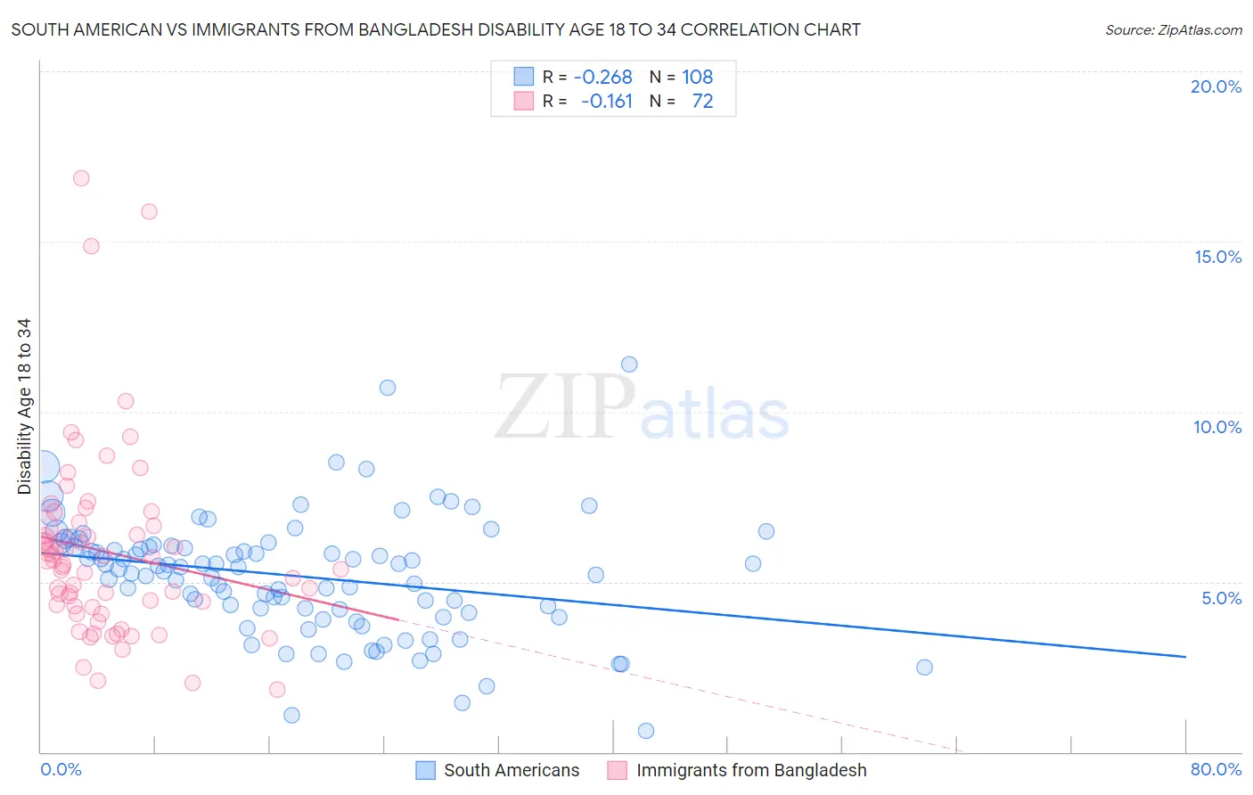 South American vs Immigrants from Bangladesh Disability Age 18 to 34
