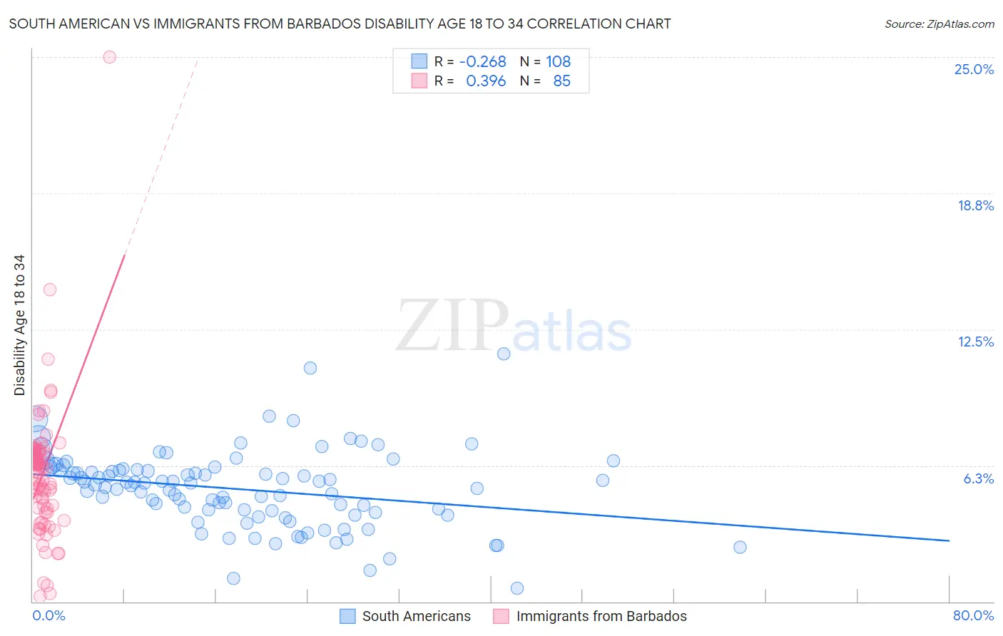 South American vs Immigrants from Barbados Disability Age 18 to 34