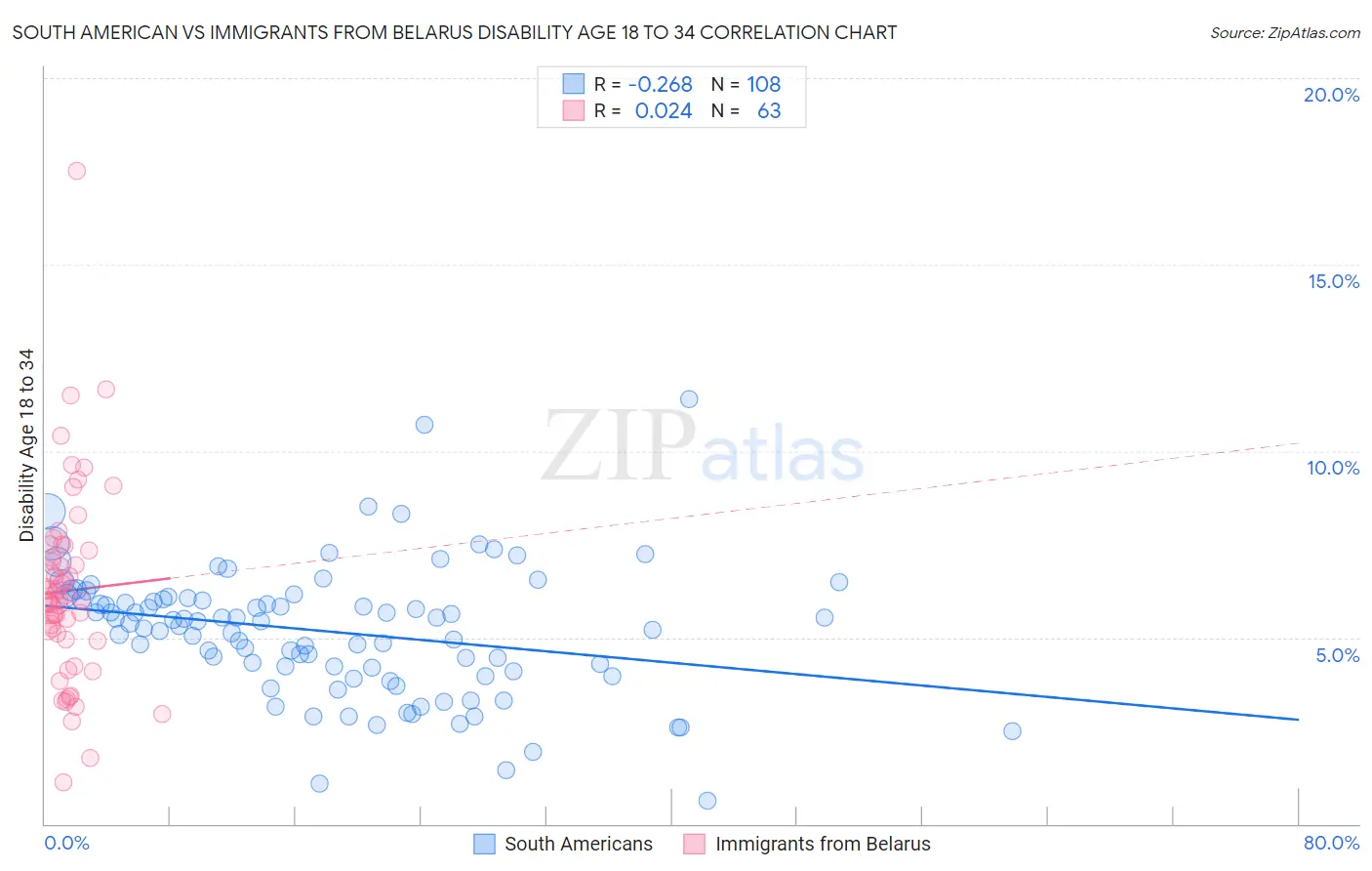 South American vs Immigrants from Belarus Disability Age 18 to 34