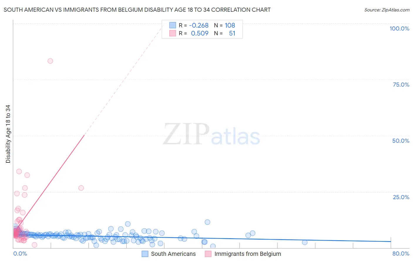 South American vs Immigrants from Belgium Disability Age 18 to 34