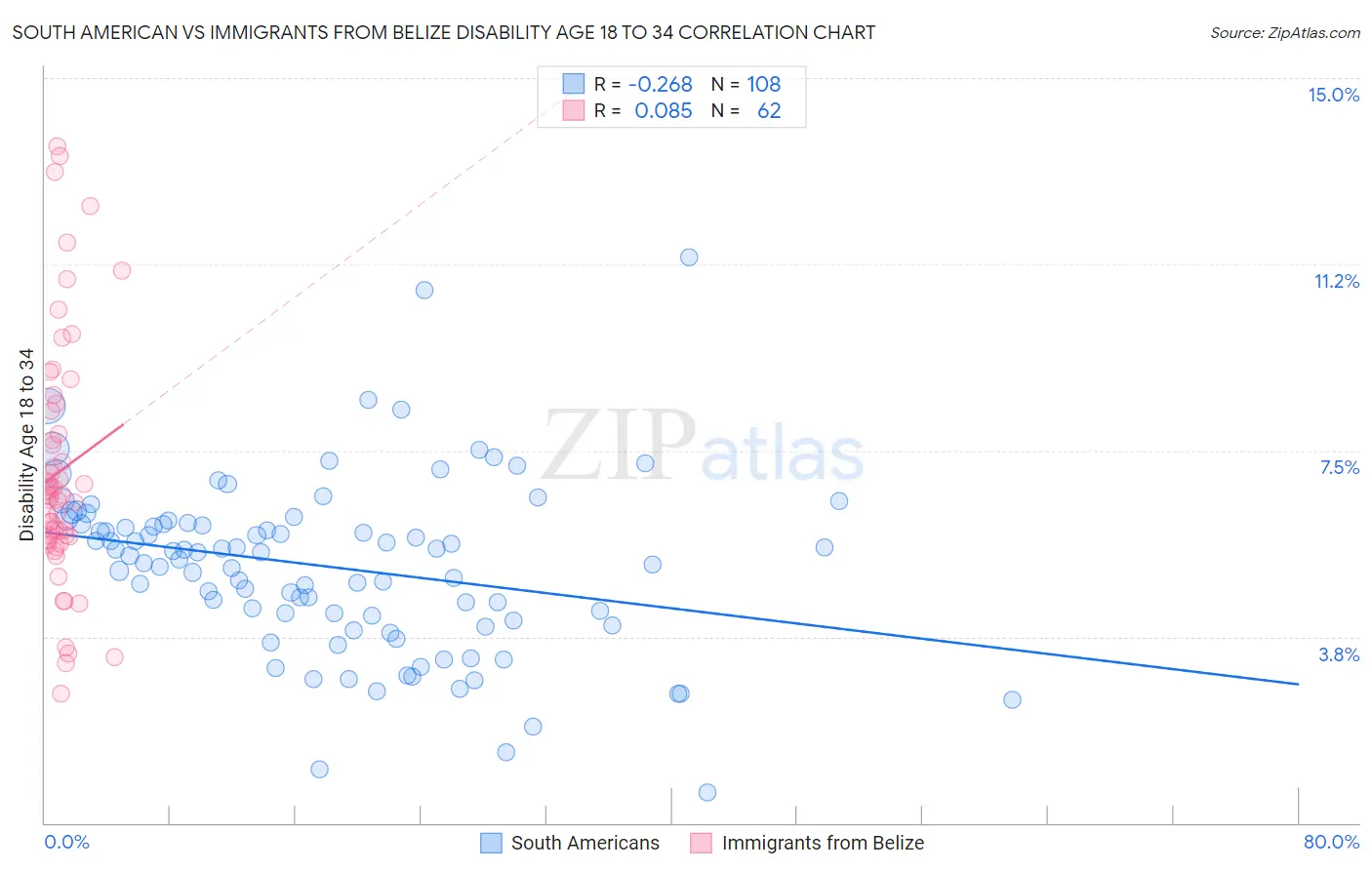 South American vs Immigrants from Belize Disability Age 18 to 34