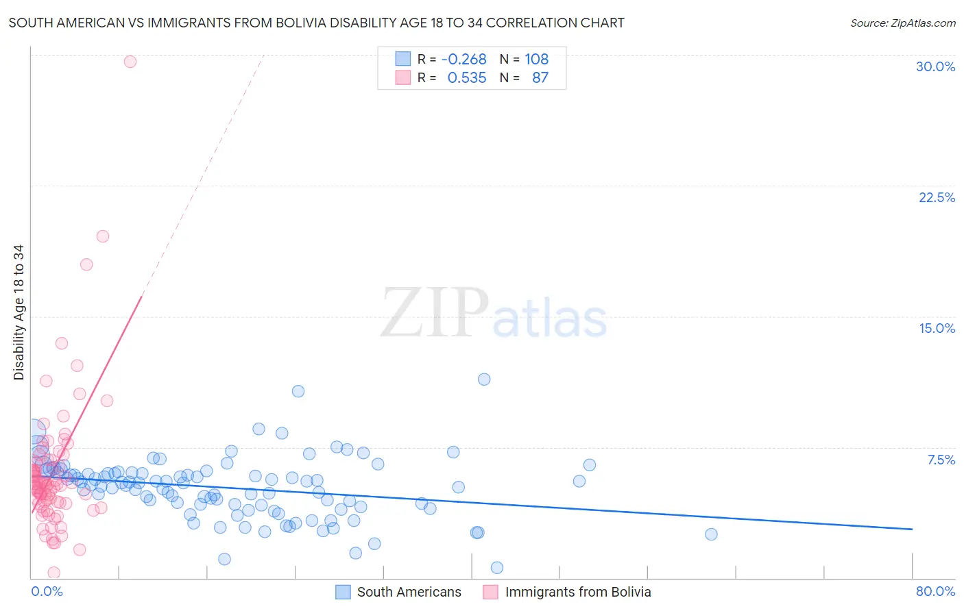 South American vs Immigrants from Bolivia Disability Age 18 to 34