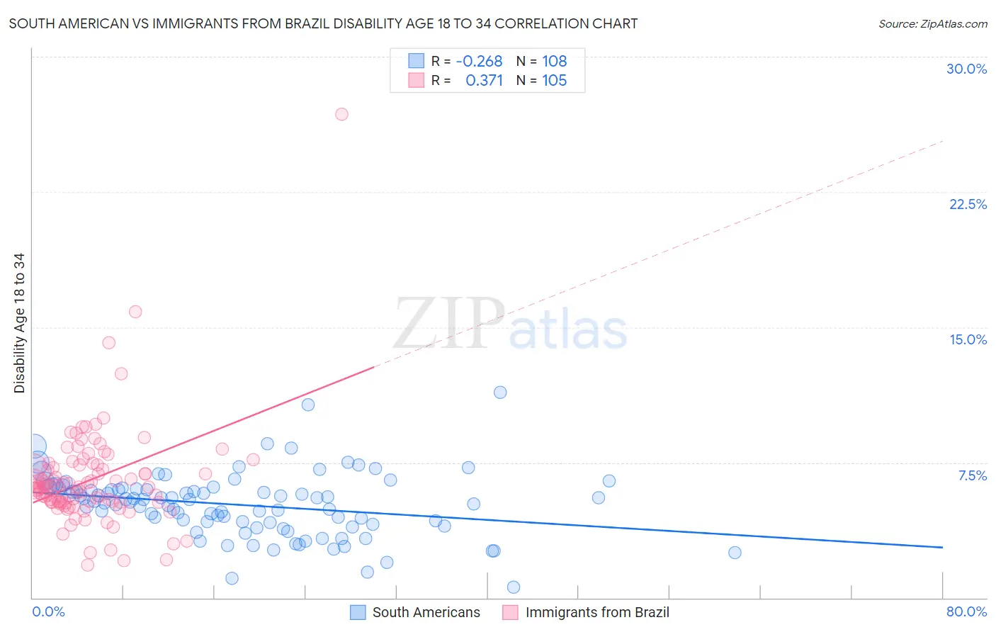 South American vs Immigrants from Brazil Disability Age 18 to 34