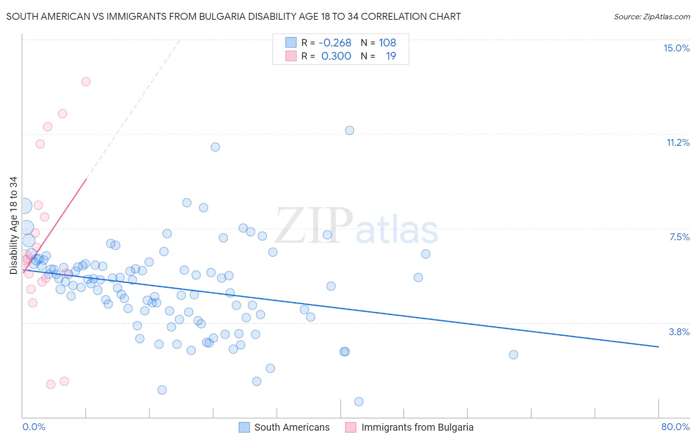 South American vs Immigrants from Bulgaria Disability Age 18 to 34