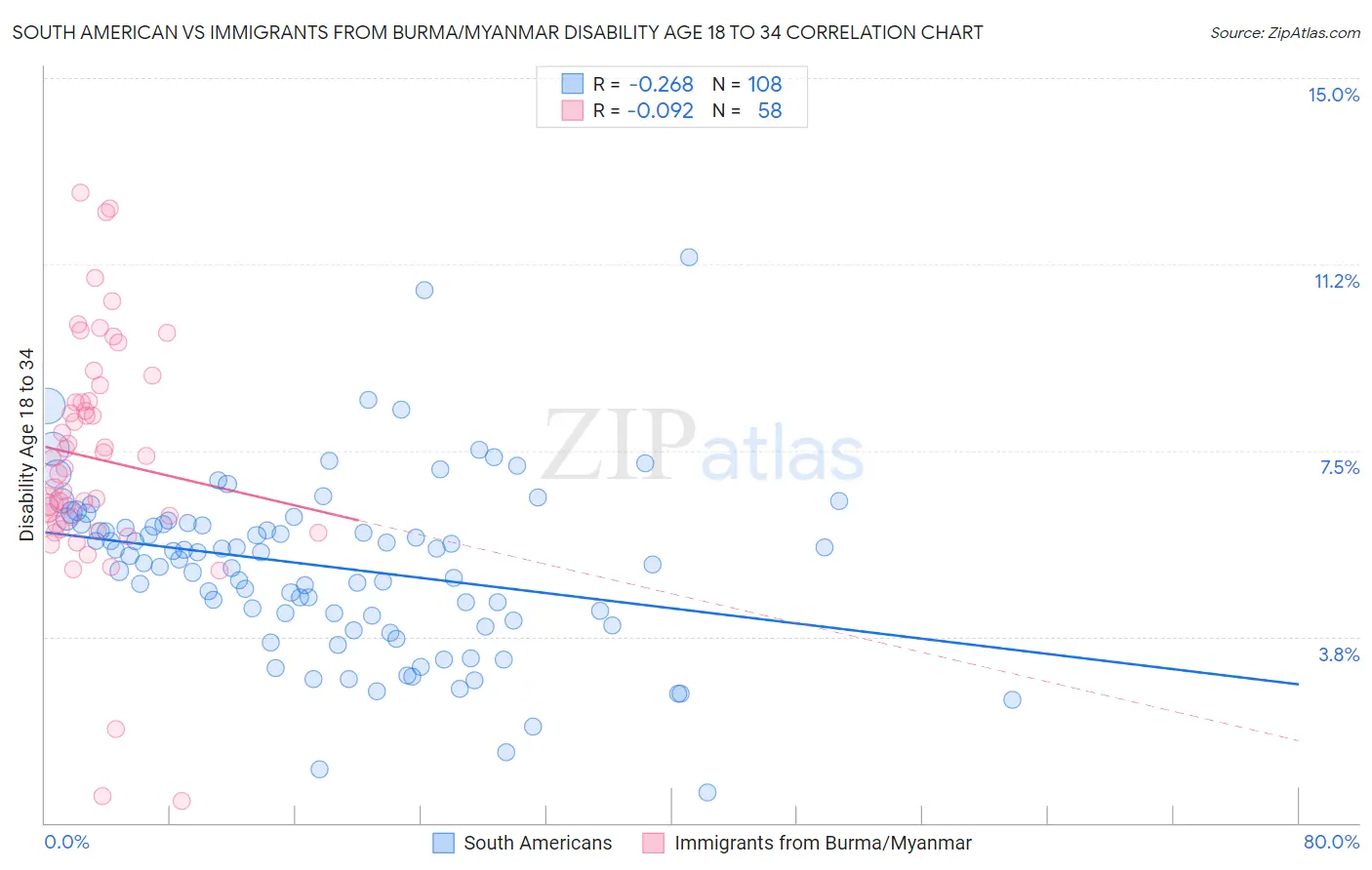 South American vs Immigrants from Burma/Myanmar Disability Age 18 to 34
