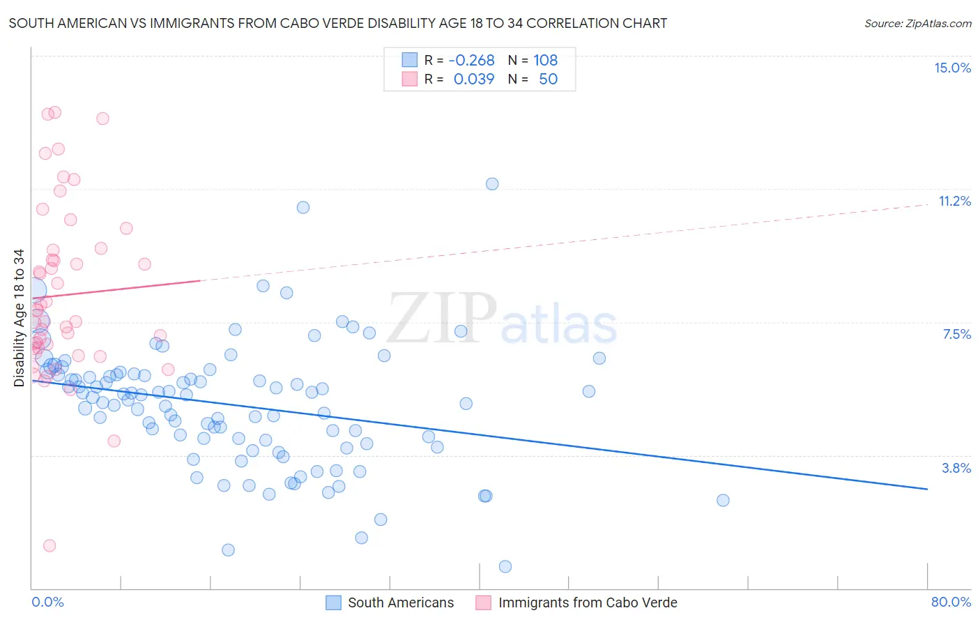 South American vs Immigrants from Cabo Verde Disability Age 18 to 34