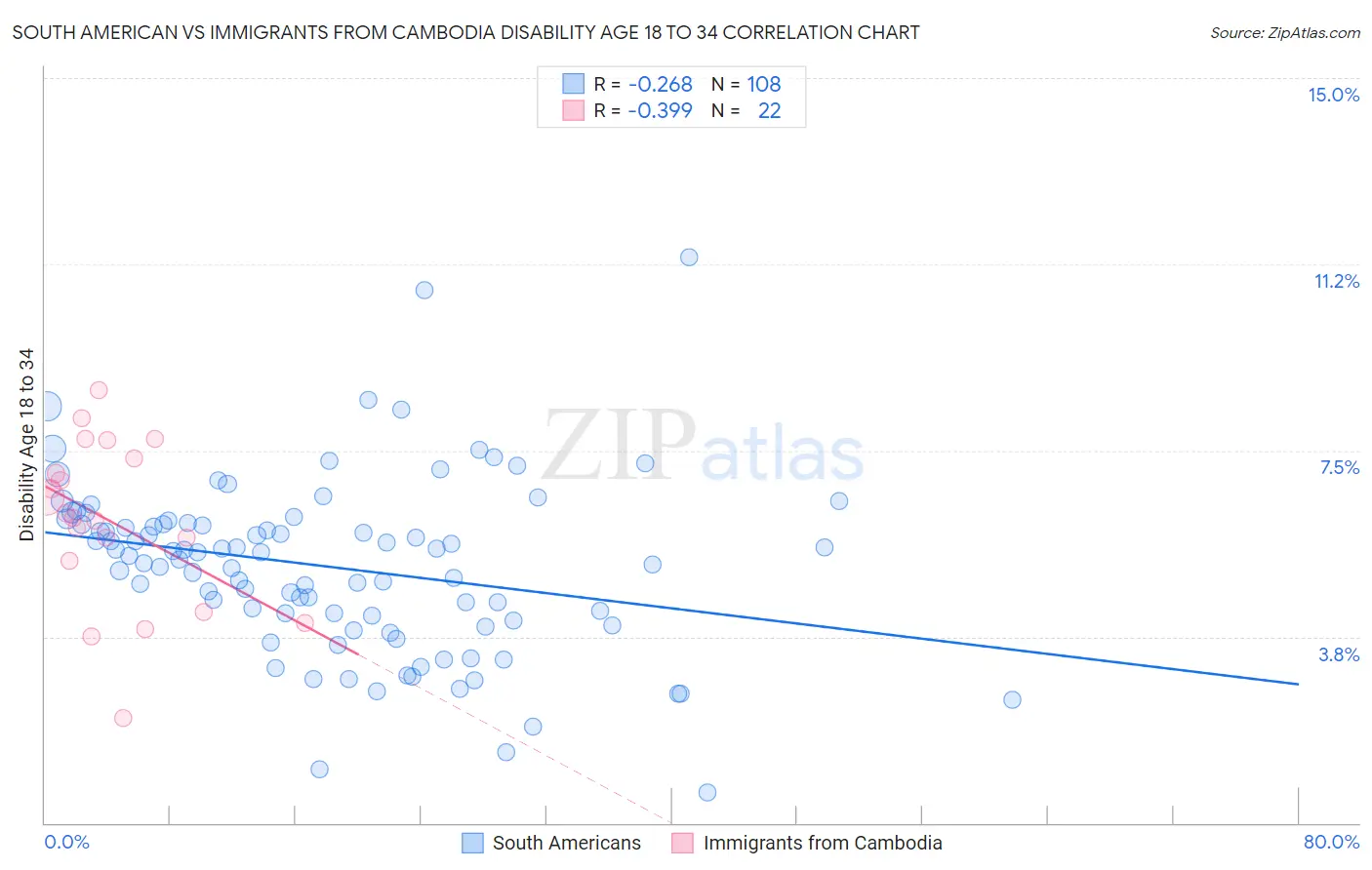 South American vs Immigrants from Cambodia Disability Age 18 to 34