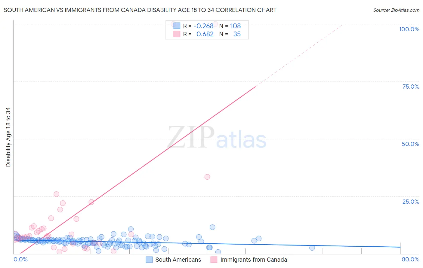 South American vs Immigrants from Canada Disability Age 18 to 34