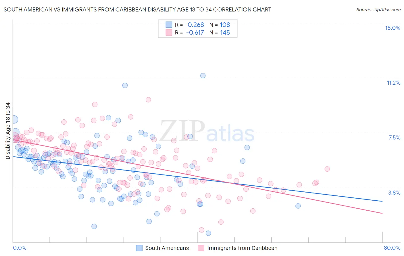 South American vs Immigrants from Caribbean Disability Age 18 to 34