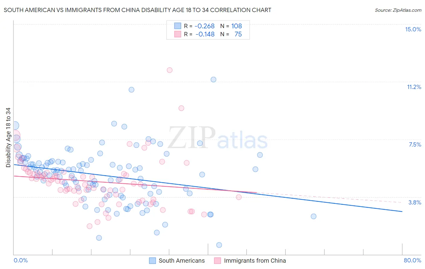 South American vs Immigrants from China Disability Age 18 to 34