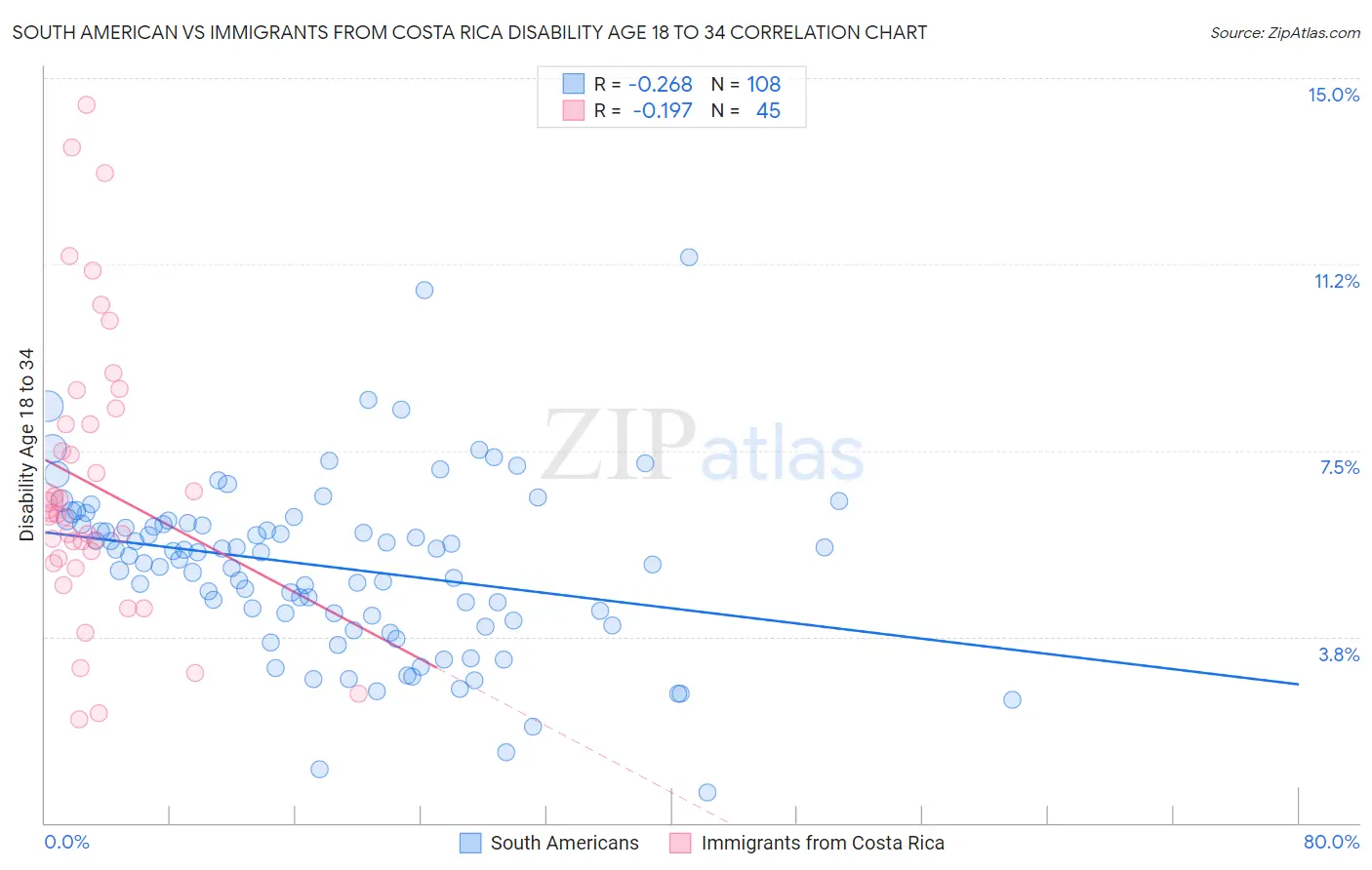 South American vs Immigrants from Costa Rica Disability Age 18 to 34