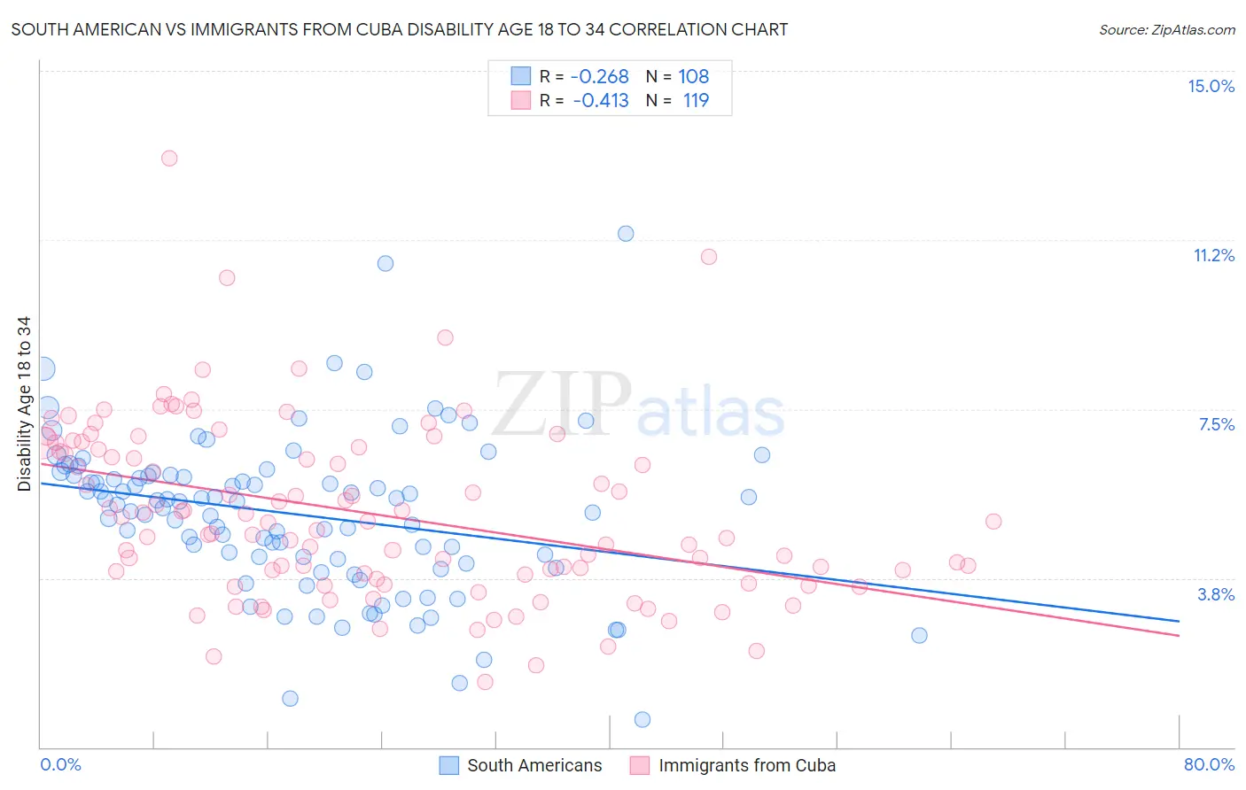 South American vs Immigrants from Cuba Disability Age 18 to 34