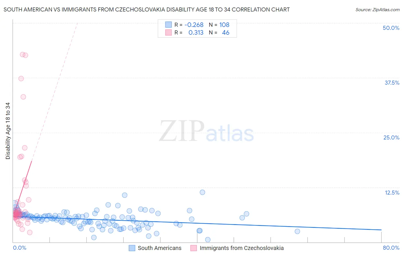 South American vs Immigrants from Czechoslovakia Disability Age 18 to 34