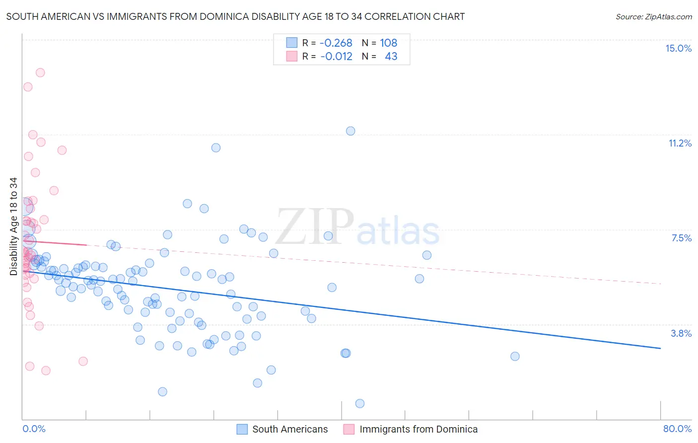South American vs Immigrants from Dominica Disability Age 18 to 34