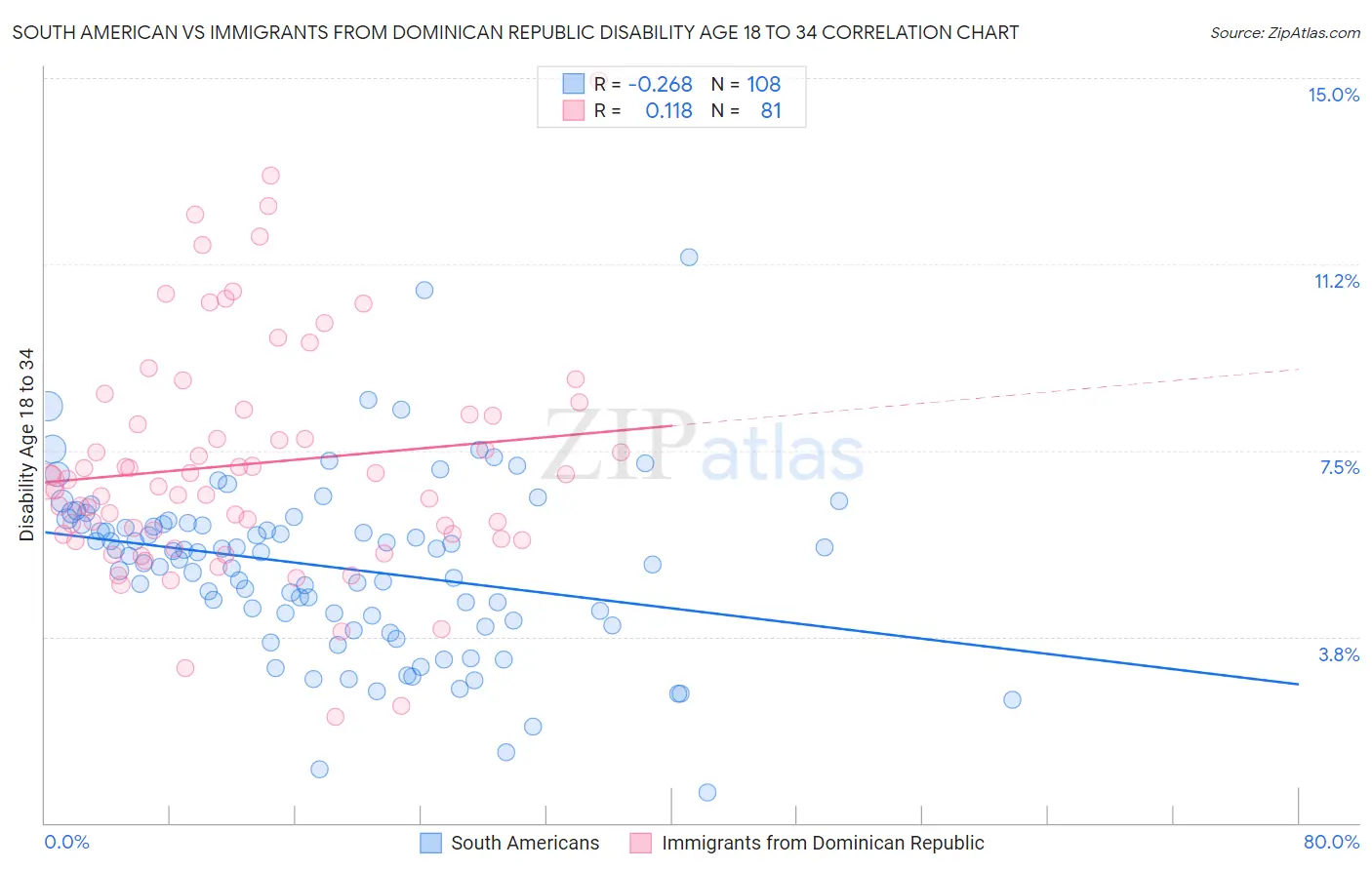 South American vs Immigrants from Dominican Republic Disability Age 18 to 34