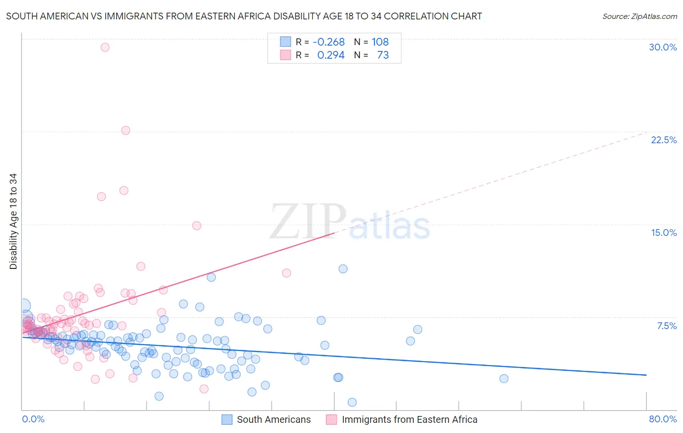 South American vs Immigrants from Eastern Africa Disability Age 18 to 34