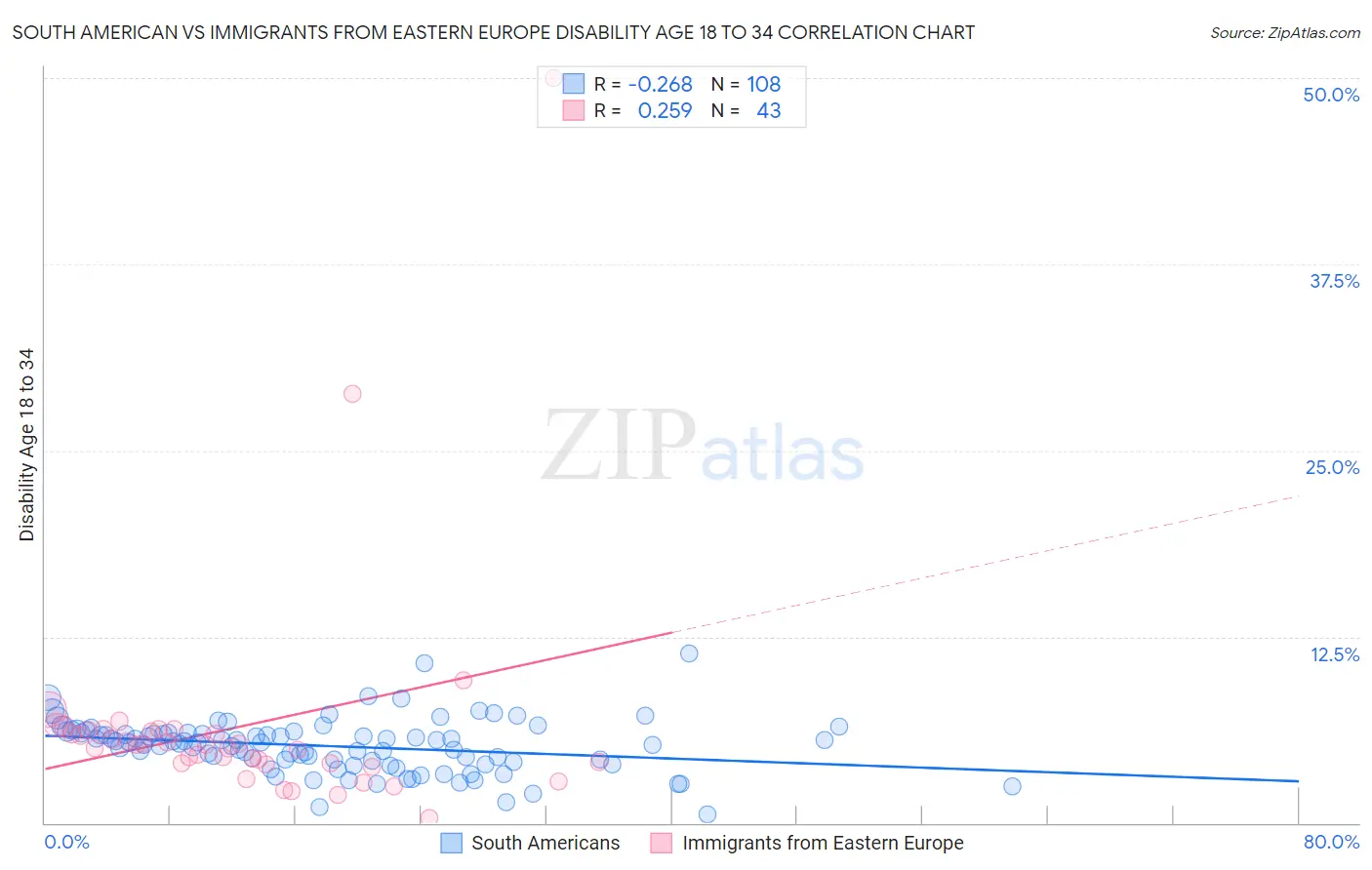 South American vs Immigrants from Eastern Europe Disability Age 18 to 34