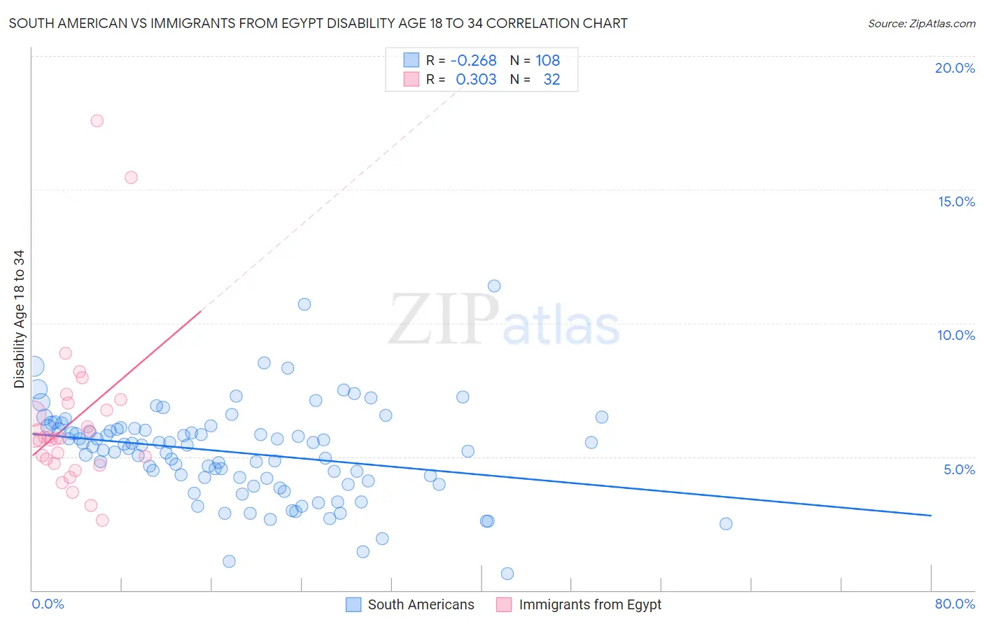 South American vs Immigrants from Egypt Disability Age 18 to 34