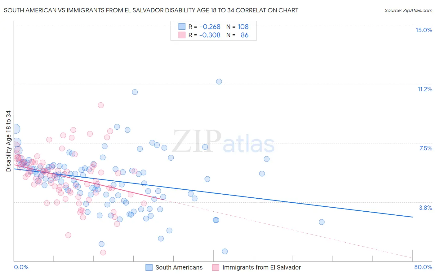 South American vs Immigrants from El Salvador Disability Age 18 to 34
