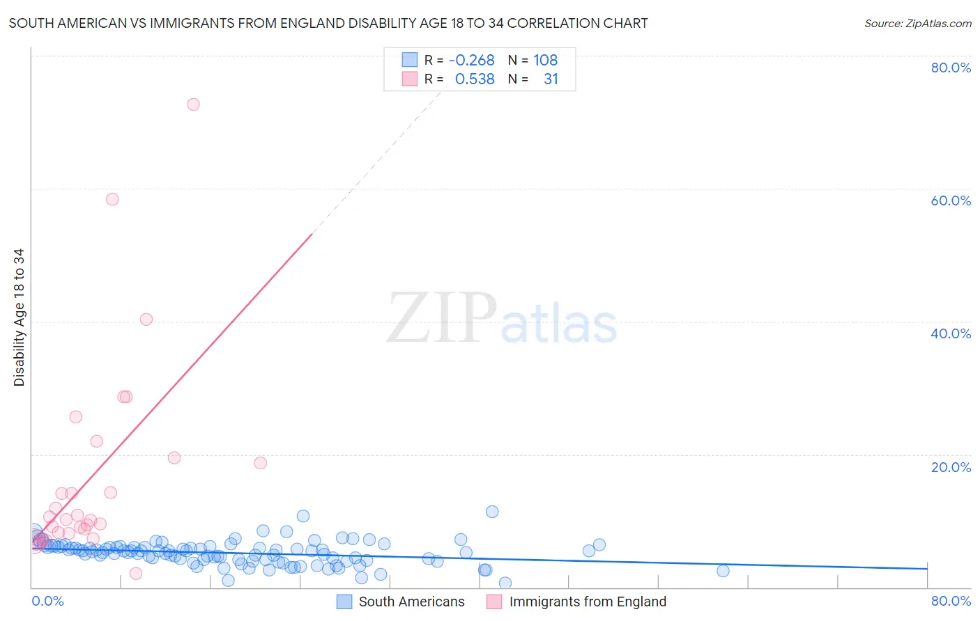 South American vs Immigrants from England Disability Age 18 to 34