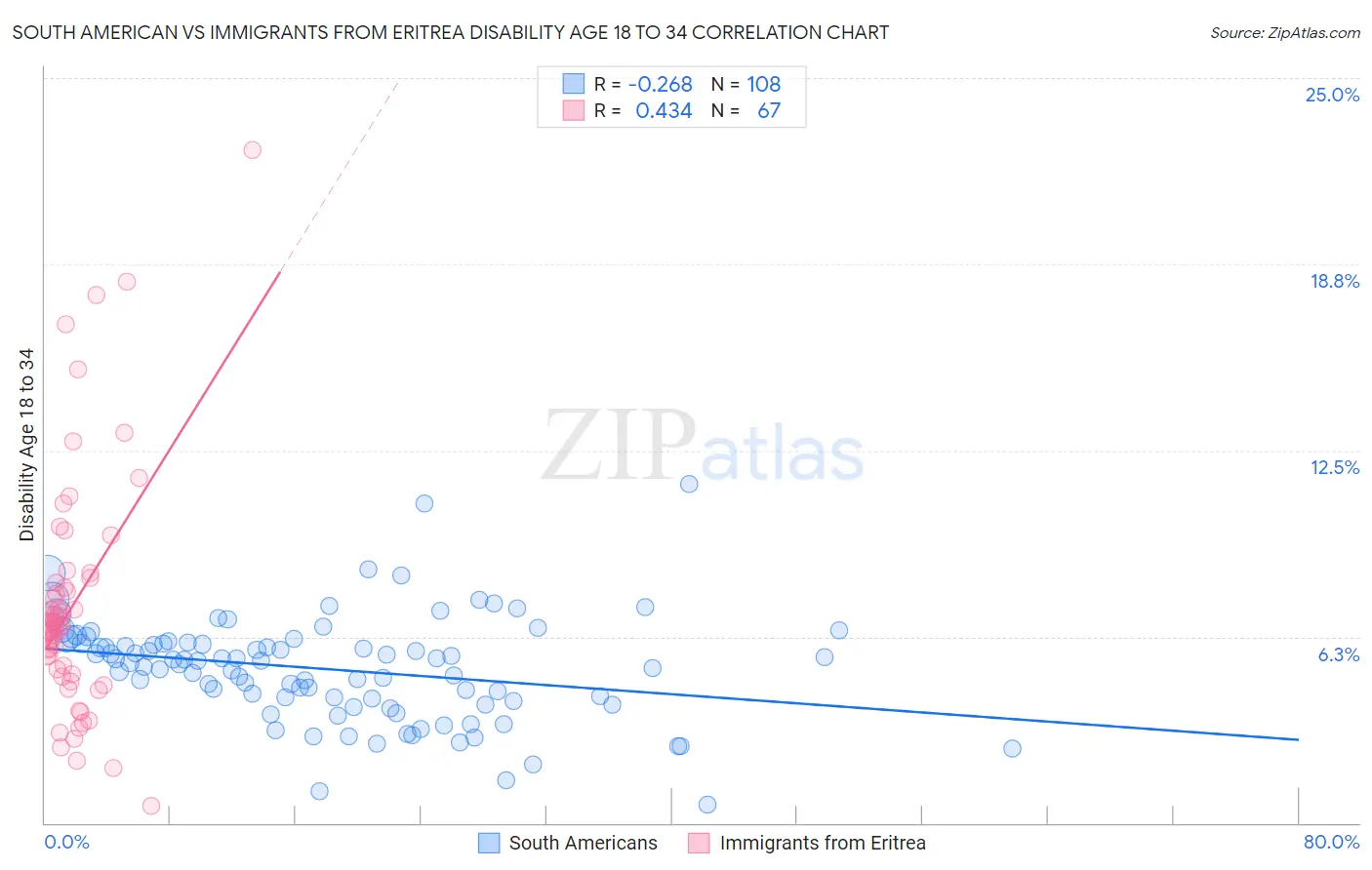 South American vs Immigrants from Eritrea Disability Age 18 to 34