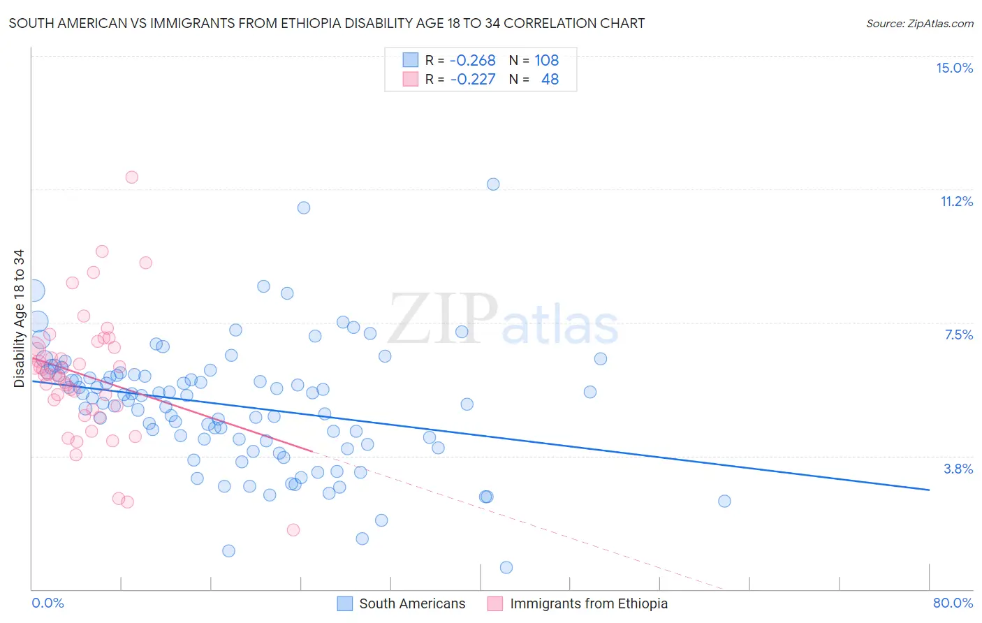 South American vs Immigrants from Ethiopia Disability Age 18 to 34