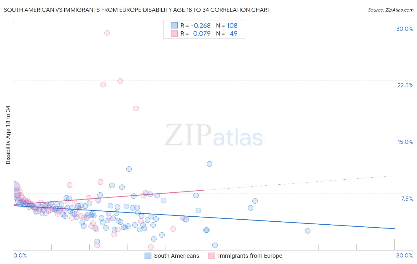 South American vs Immigrants from Europe Disability Age 18 to 34