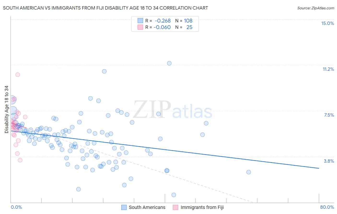 South American vs Immigrants from Fiji Disability Age 18 to 34