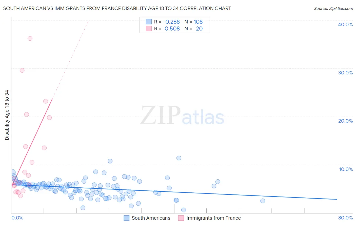 South American vs Immigrants from France Disability Age 18 to 34