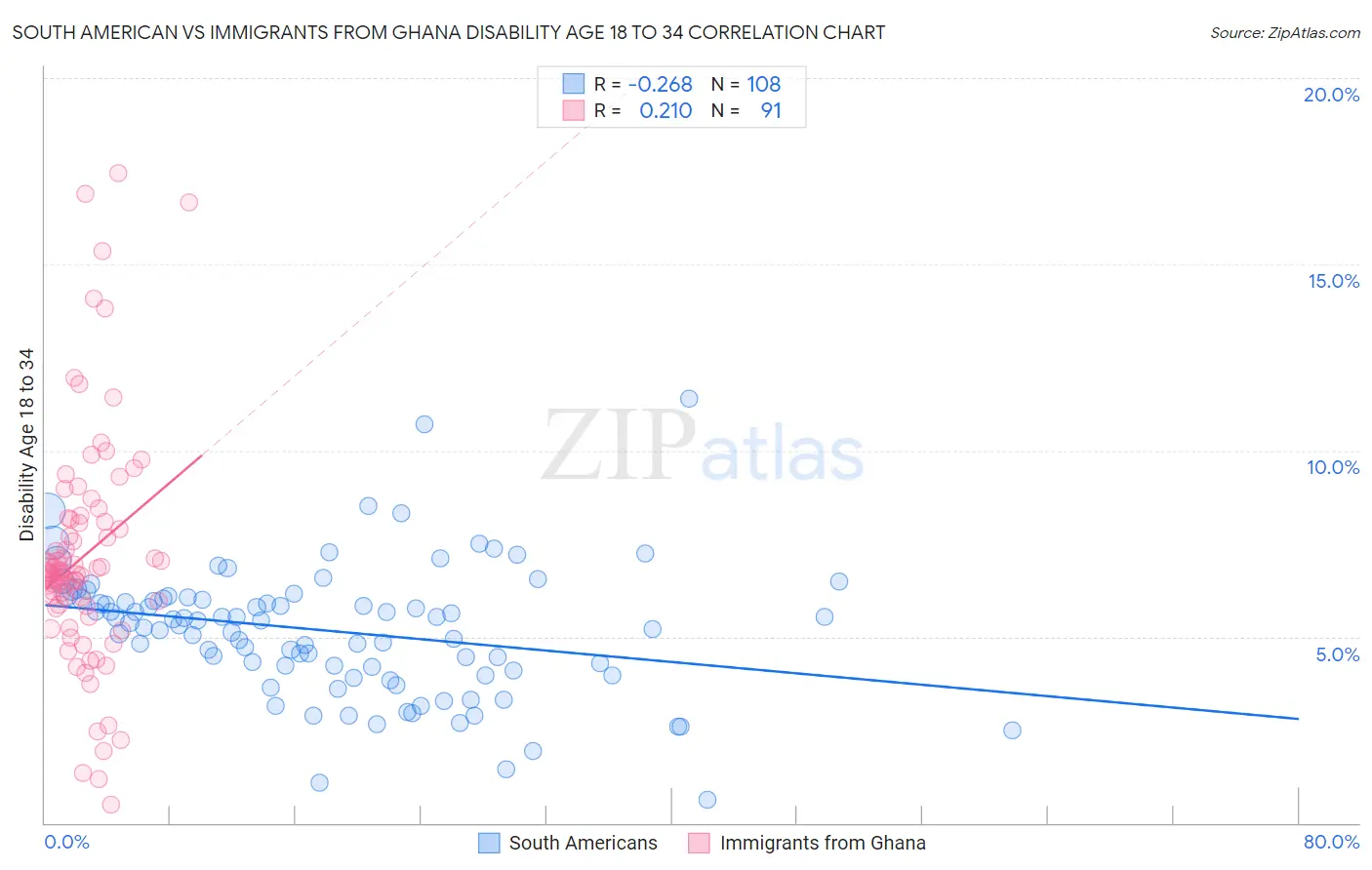 South American vs Immigrants from Ghana Disability Age 18 to 34