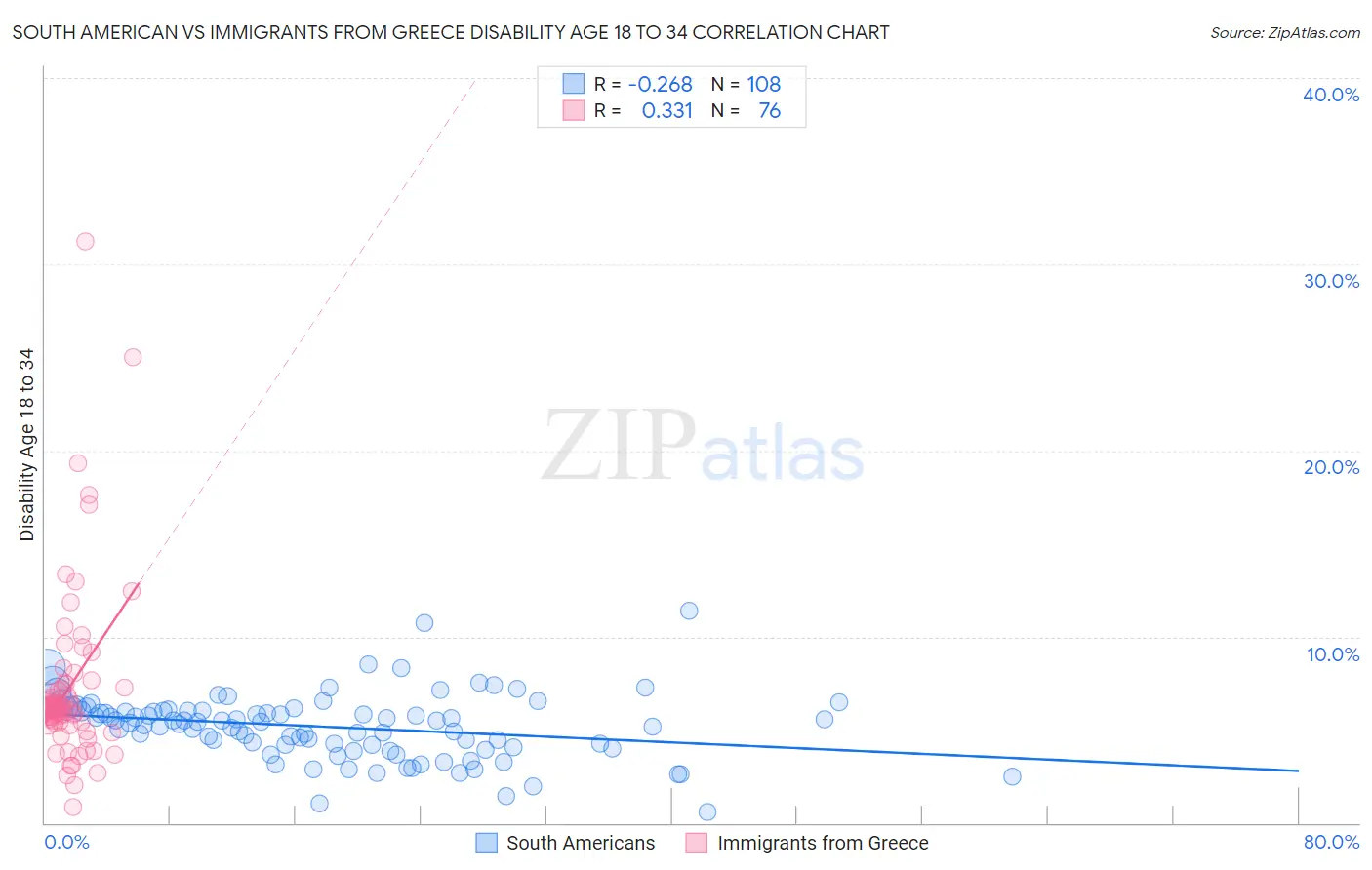 South American vs Immigrants from Greece Disability Age 18 to 34