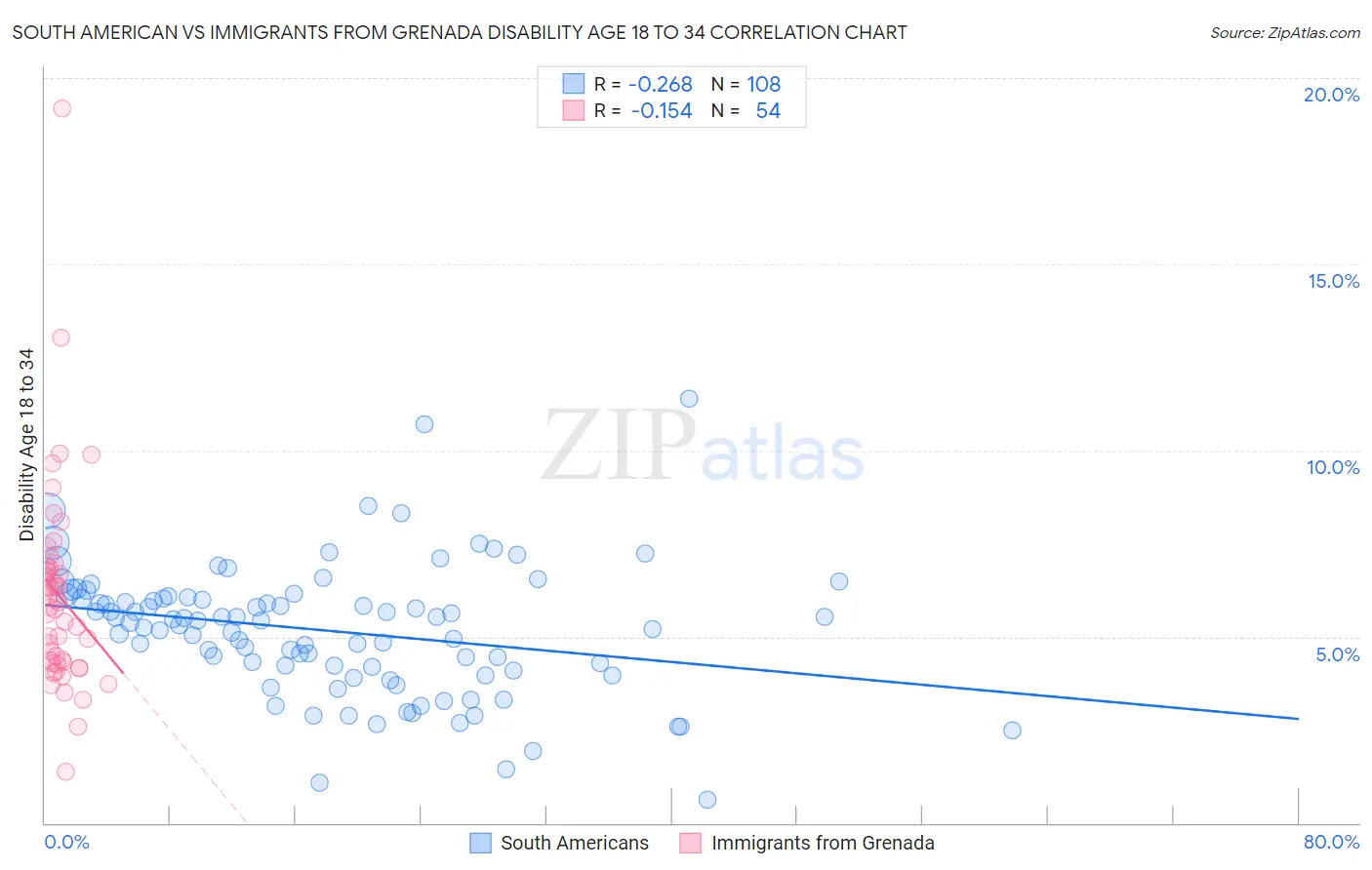 South American vs Immigrants from Grenada Disability Age 18 to 34