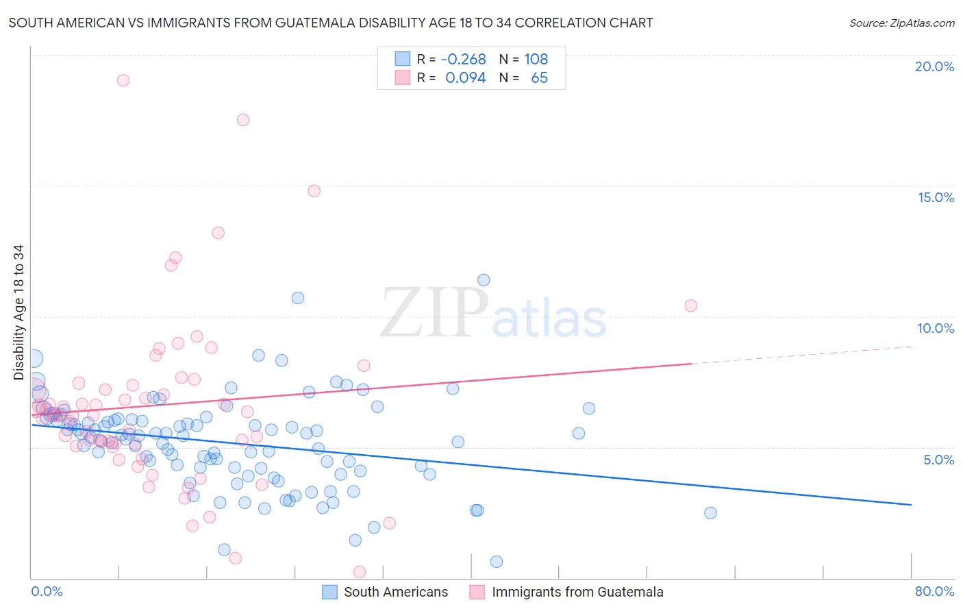 South American vs Immigrants from Guatemala Disability Age 18 to 34