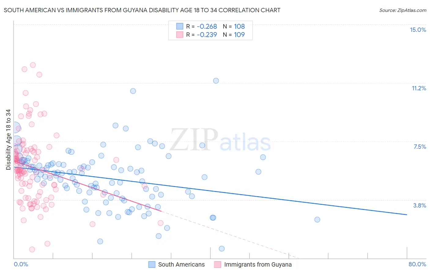 South American vs Immigrants from Guyana Disability Age 18 to 34
