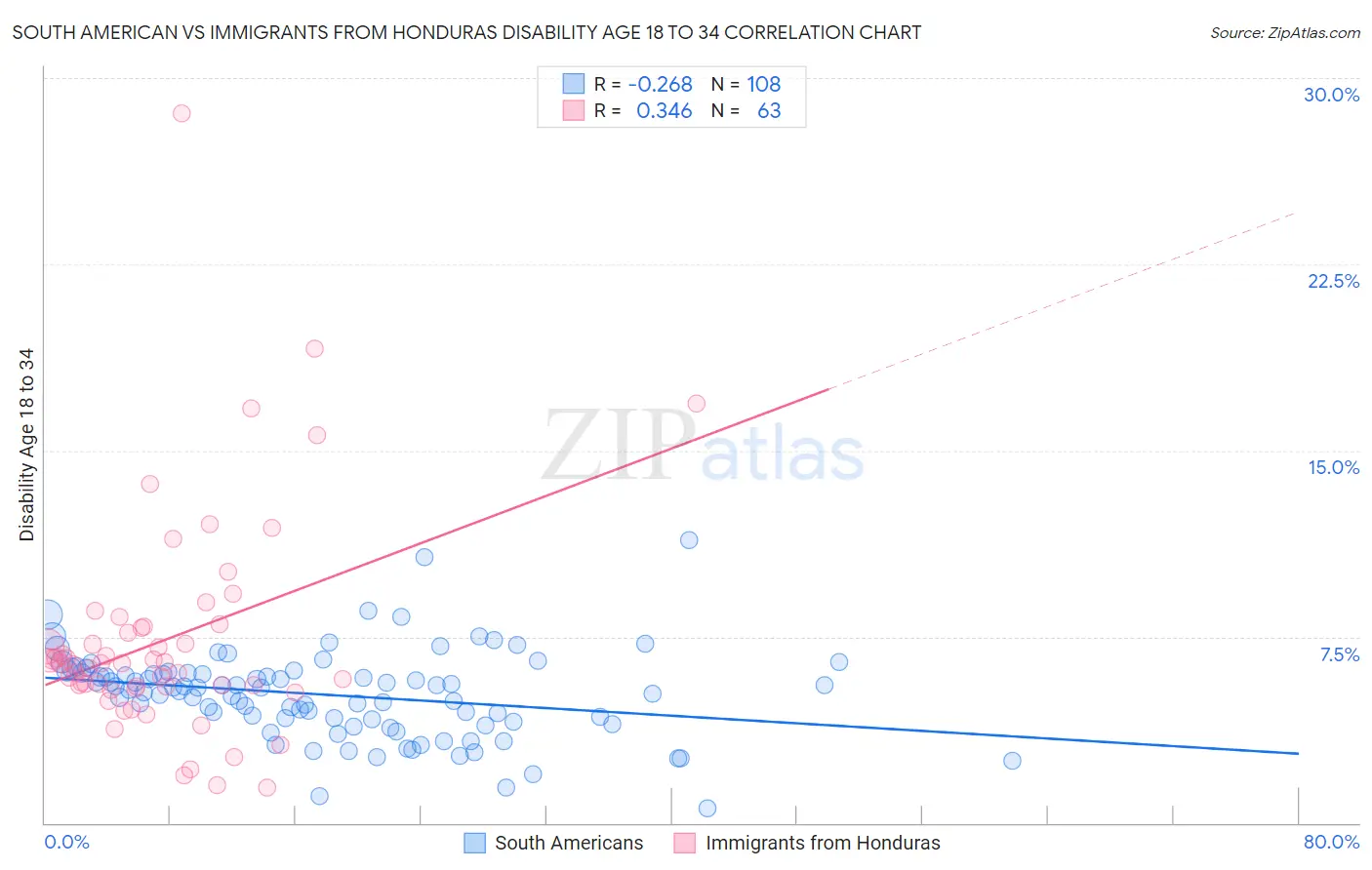 South American vs Immigrants from Honduras Disability Age 18 to 34